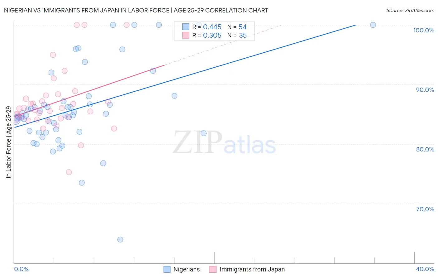 Nigerian vs Immigrants from Japan In Labor Force | Age 25-29
