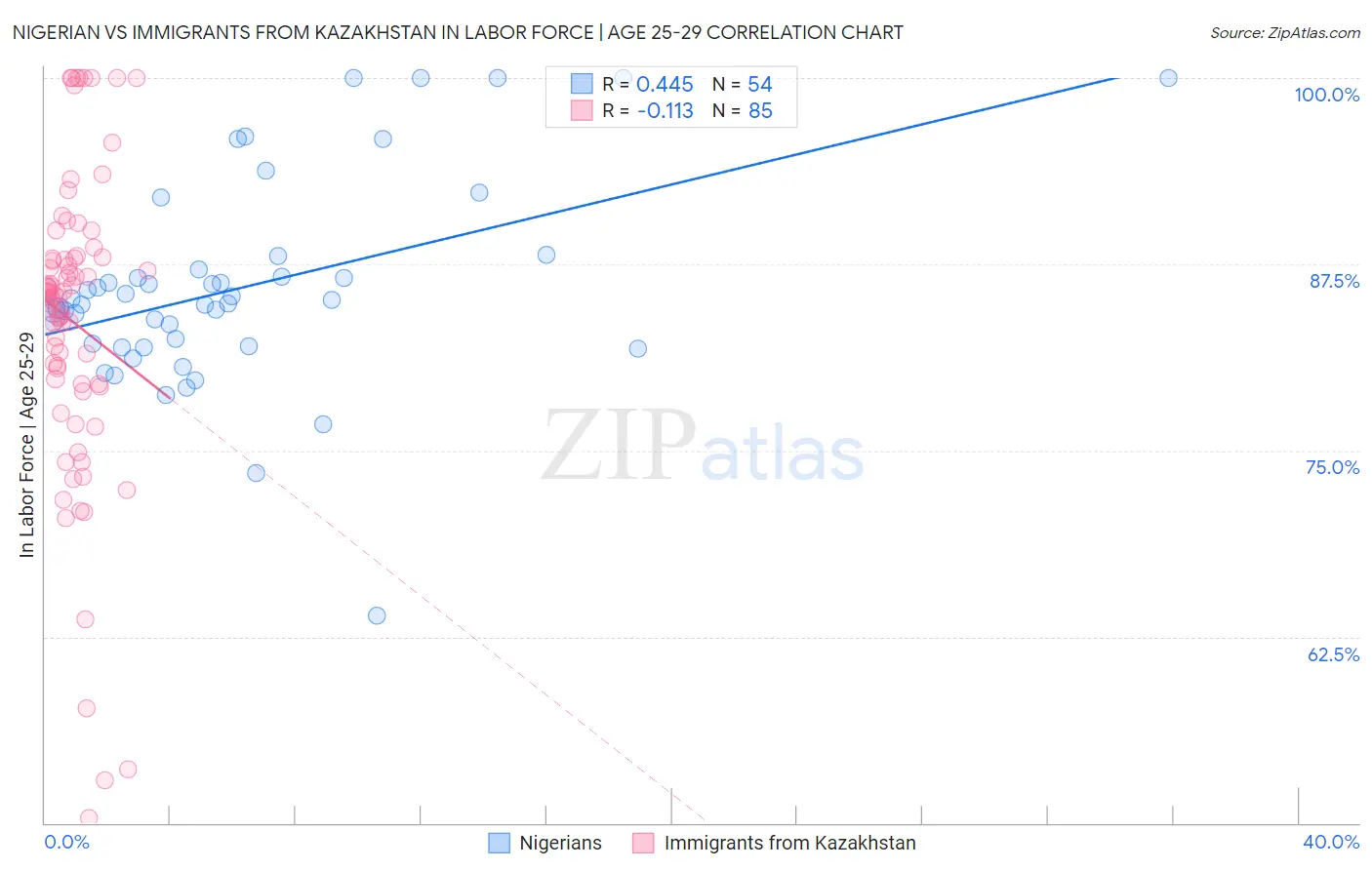 Nigerian vs Immigrants from Kazakhstan In Labor Force | Age 25-29