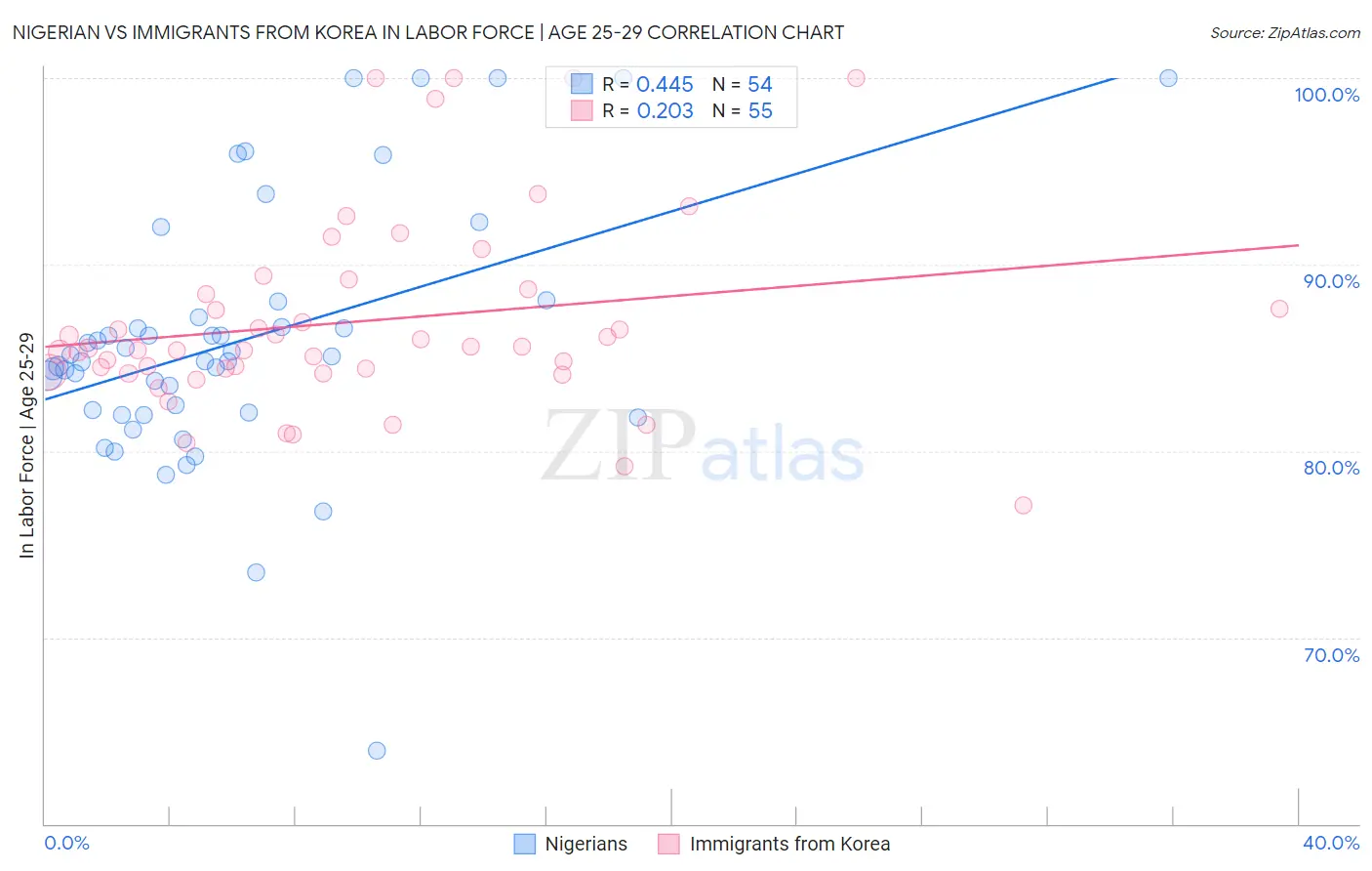 Nigerian vs Immigrants from Korea In Labor Force | Age 25-29