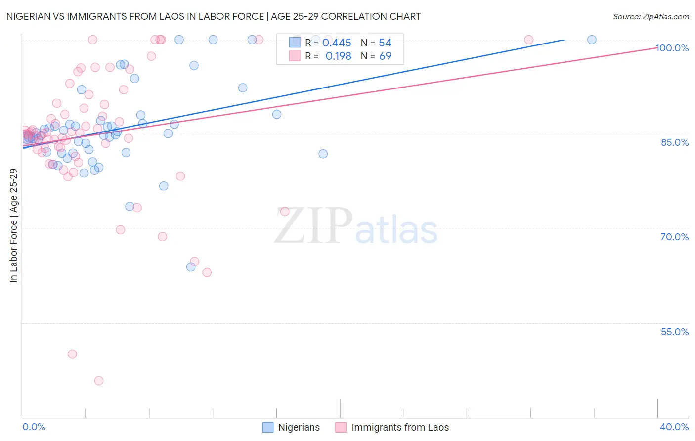 Nigerian vs Immigrants from Laos In Labor Force | Age 25-29