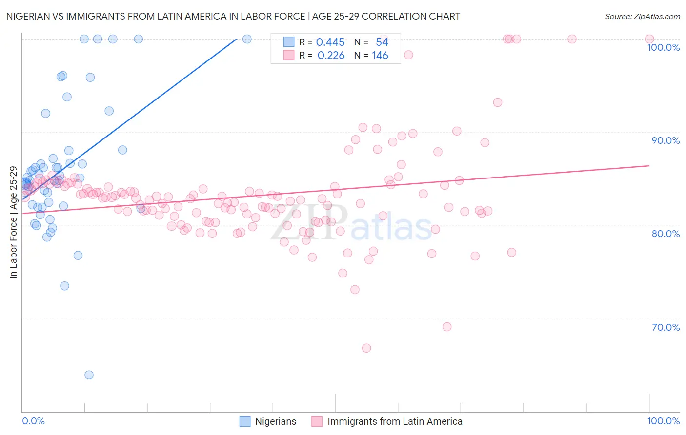 Nigerian vs Immigrants from Latin America In Labor Force | Age 25-29