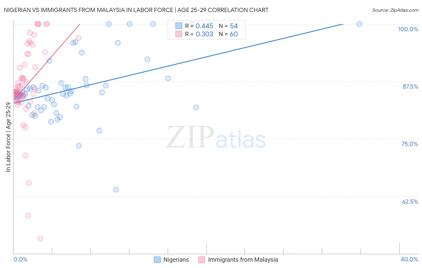 Nigerian vs Immigrants from Malaysia In Labor Force | Age 25-29