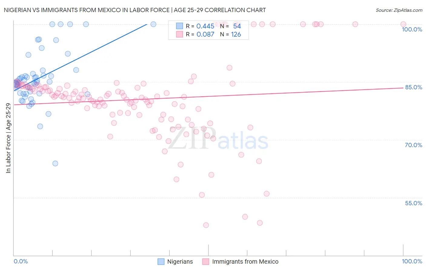 Nigerian vs Immigrants from Mexico In Labor Force | Age 25-29