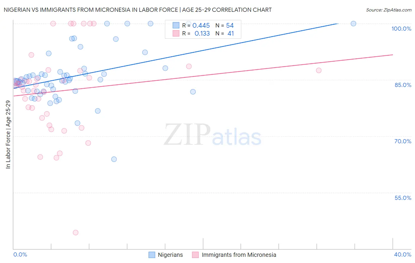 Nigerian vs Immigrants from Micronesia In Labor Force | Age 25-29