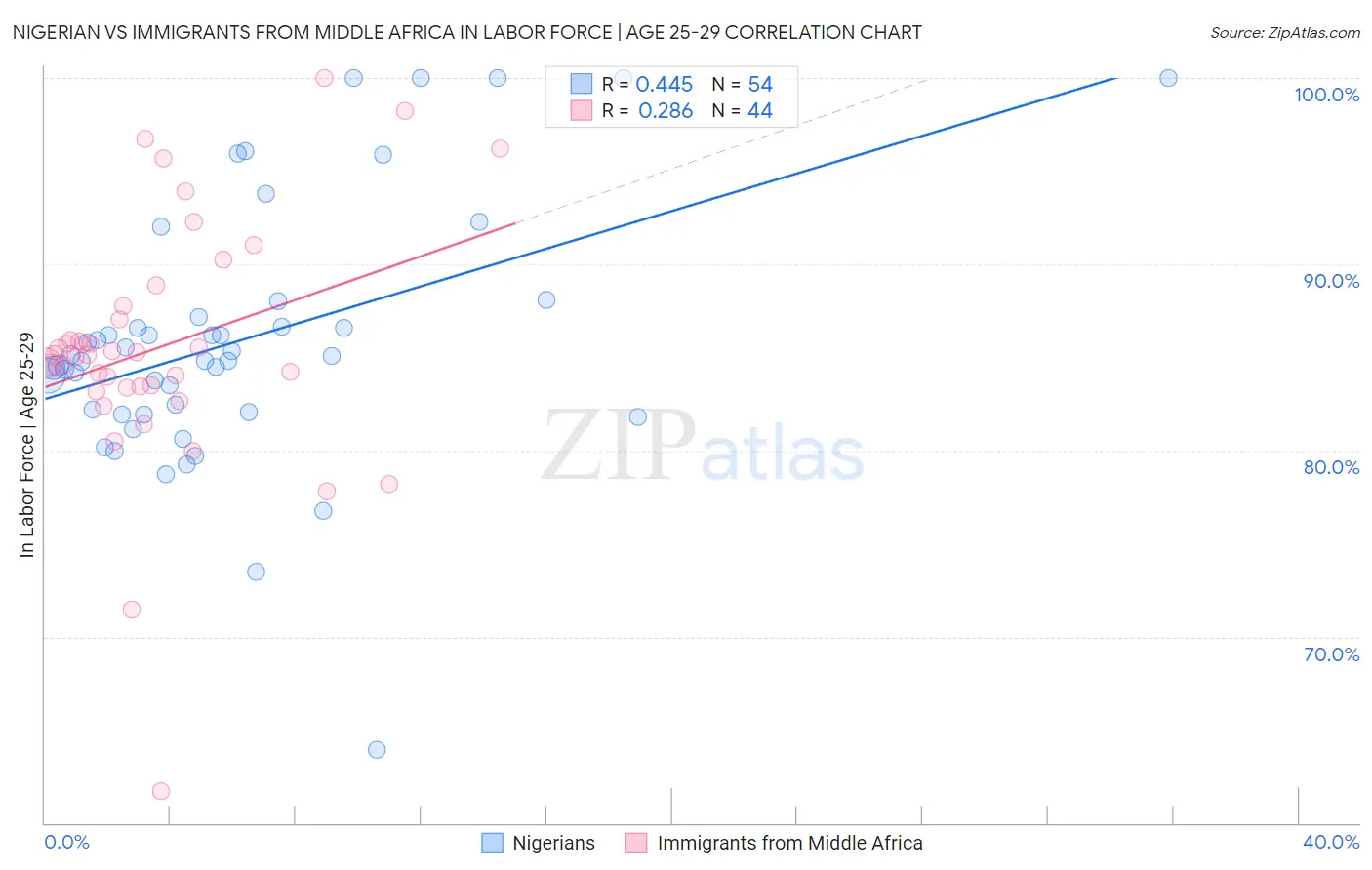 Nigerian vs Immigrants from Middle Africa In Labor Force | Age 25-29