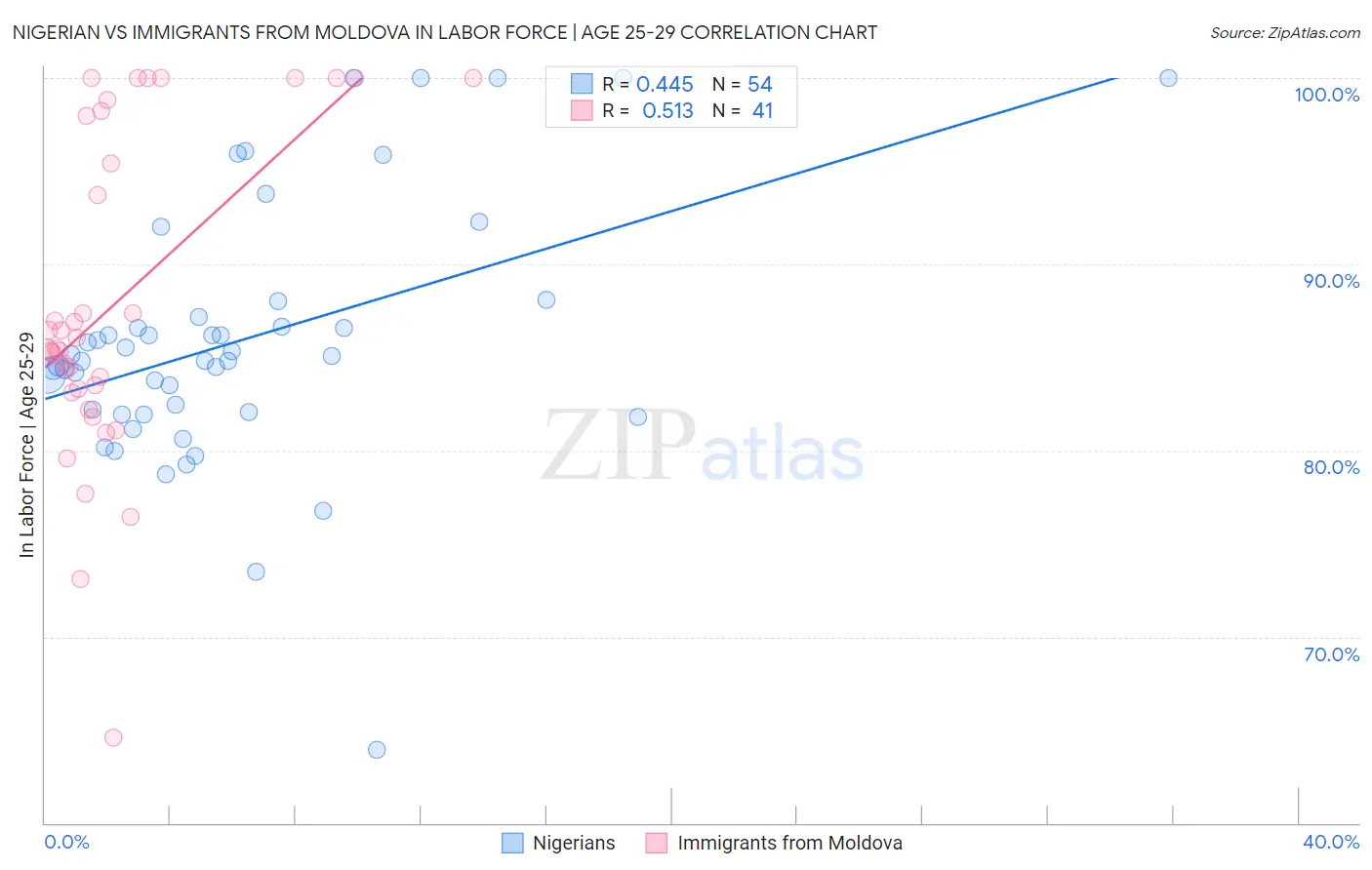 Nigerian vs Immigrants from Moldova In Labor Force | Age 25-29