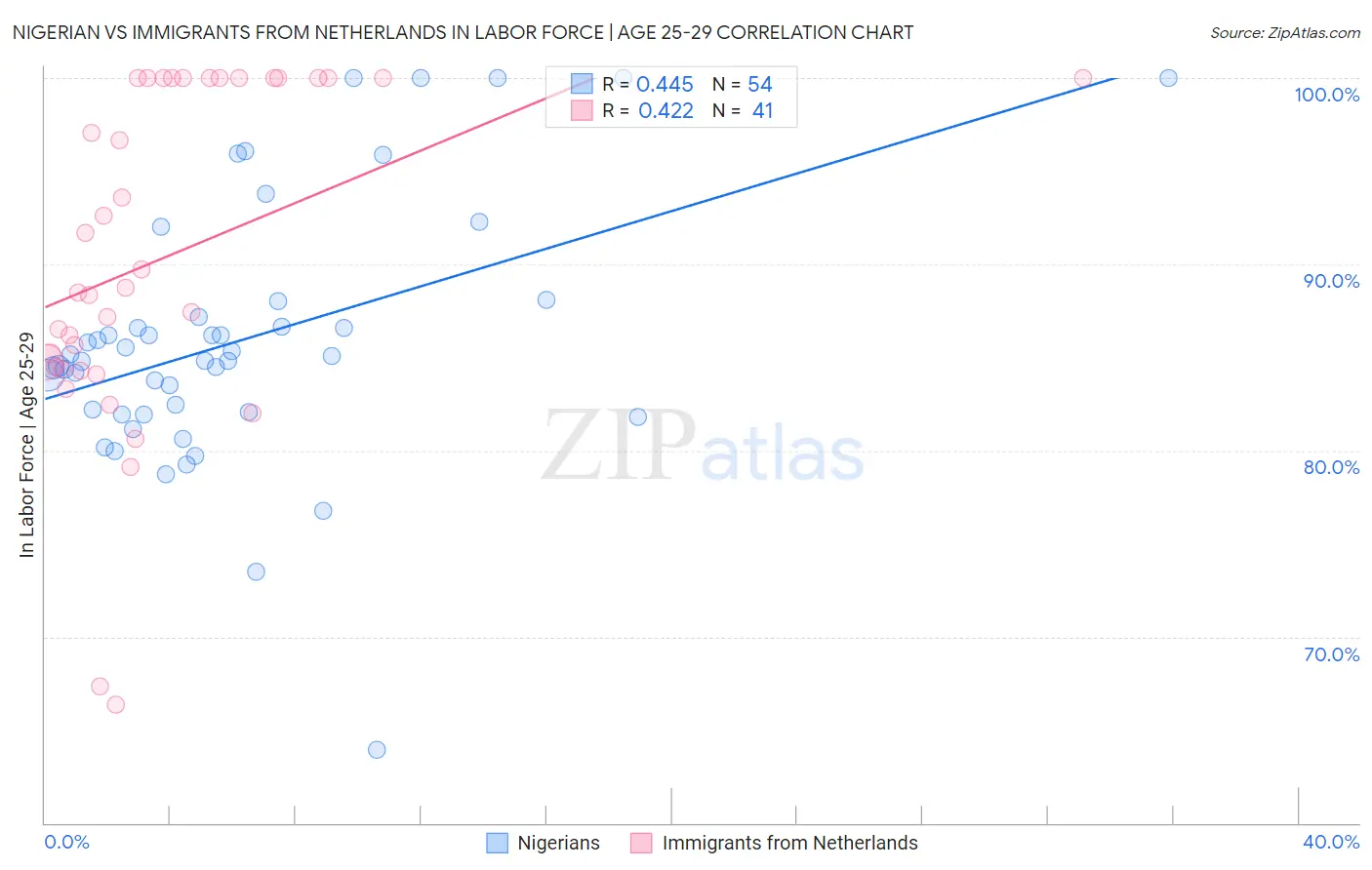 Nigerian vs Immigrants from Netherlands In Labor Force | Age 25-29