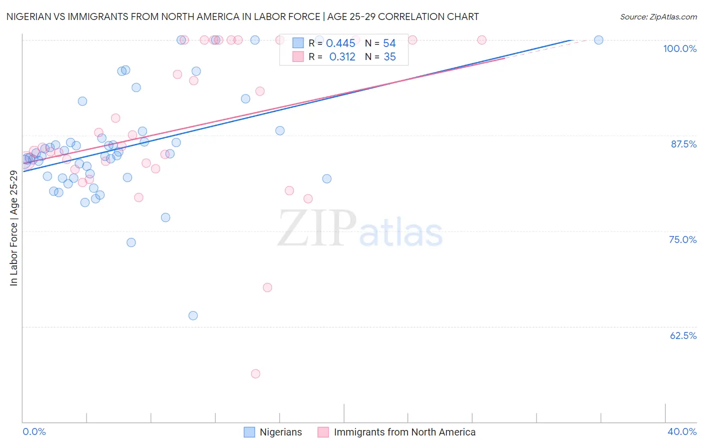 Nigerian vs Immigrants from North America In Labor Force | Age 25-29
