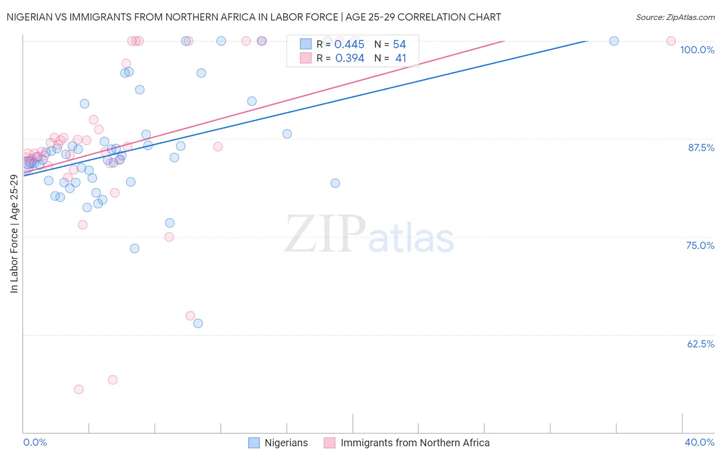 Nigerian vs Immigrants from Northern Africa In Labor Force | Age 25-29