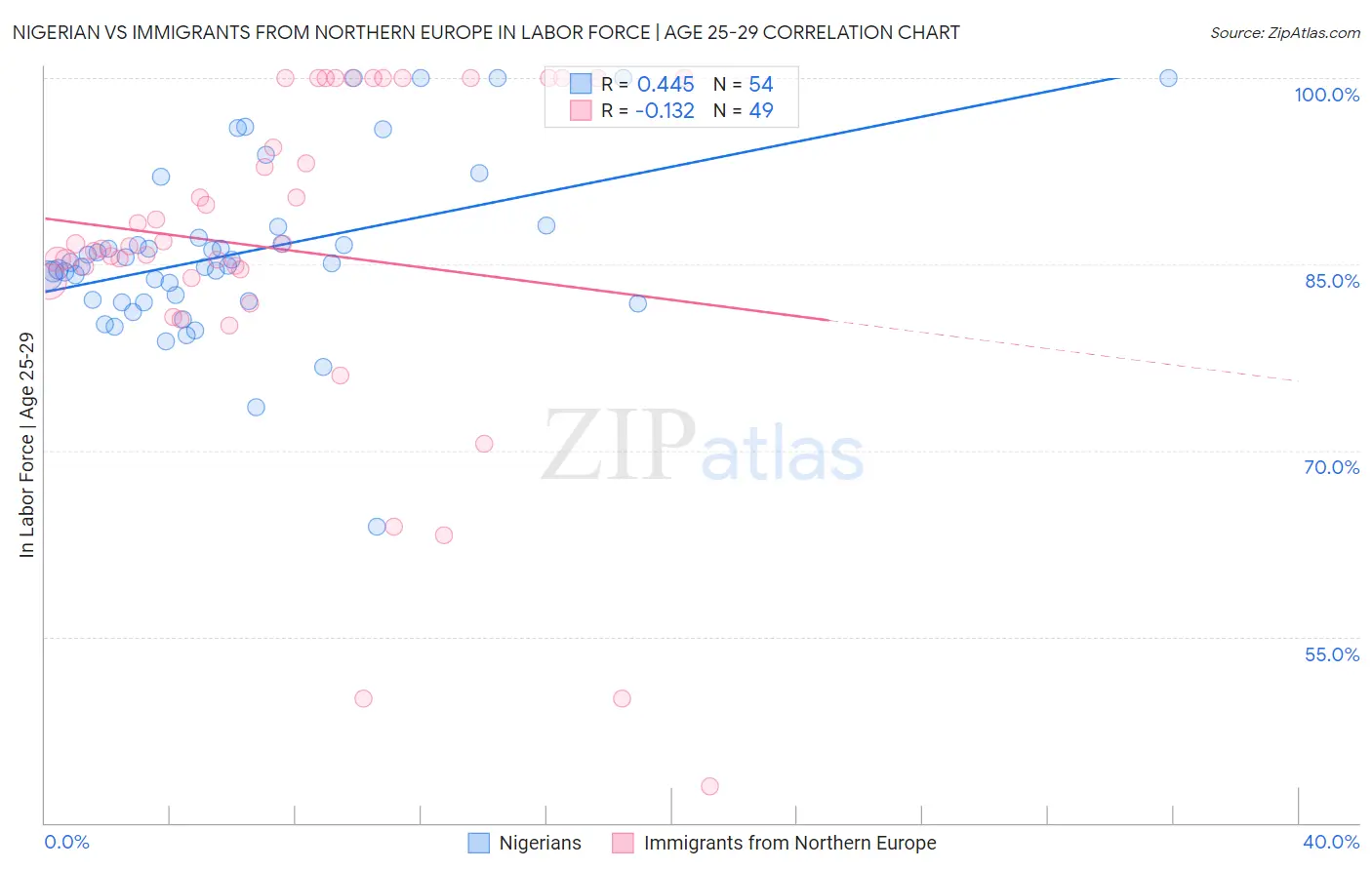 Nigerian vs Immigrants from Northern Europe In Labor Force | Age 25-29