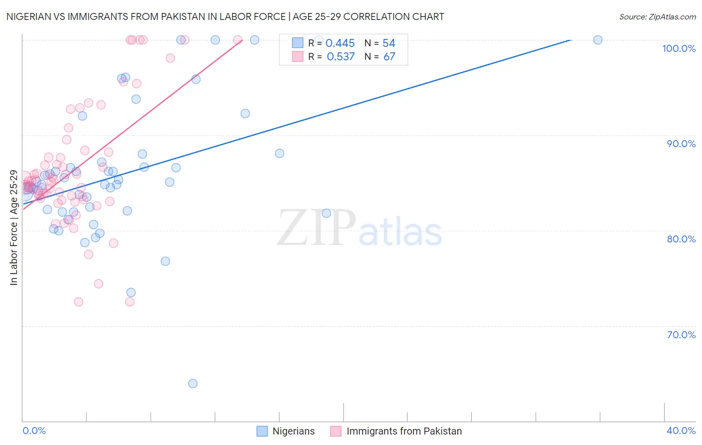 Nigerian vs Immigrants from Pakistan In Labor Force | Age 25-29