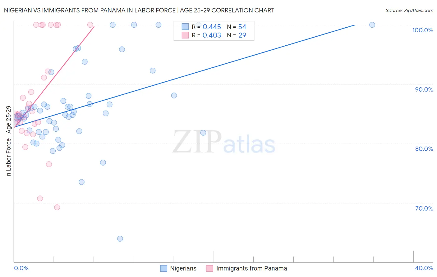Nigerian vs Immigrants from Panama In Labor Force | Age 25-29