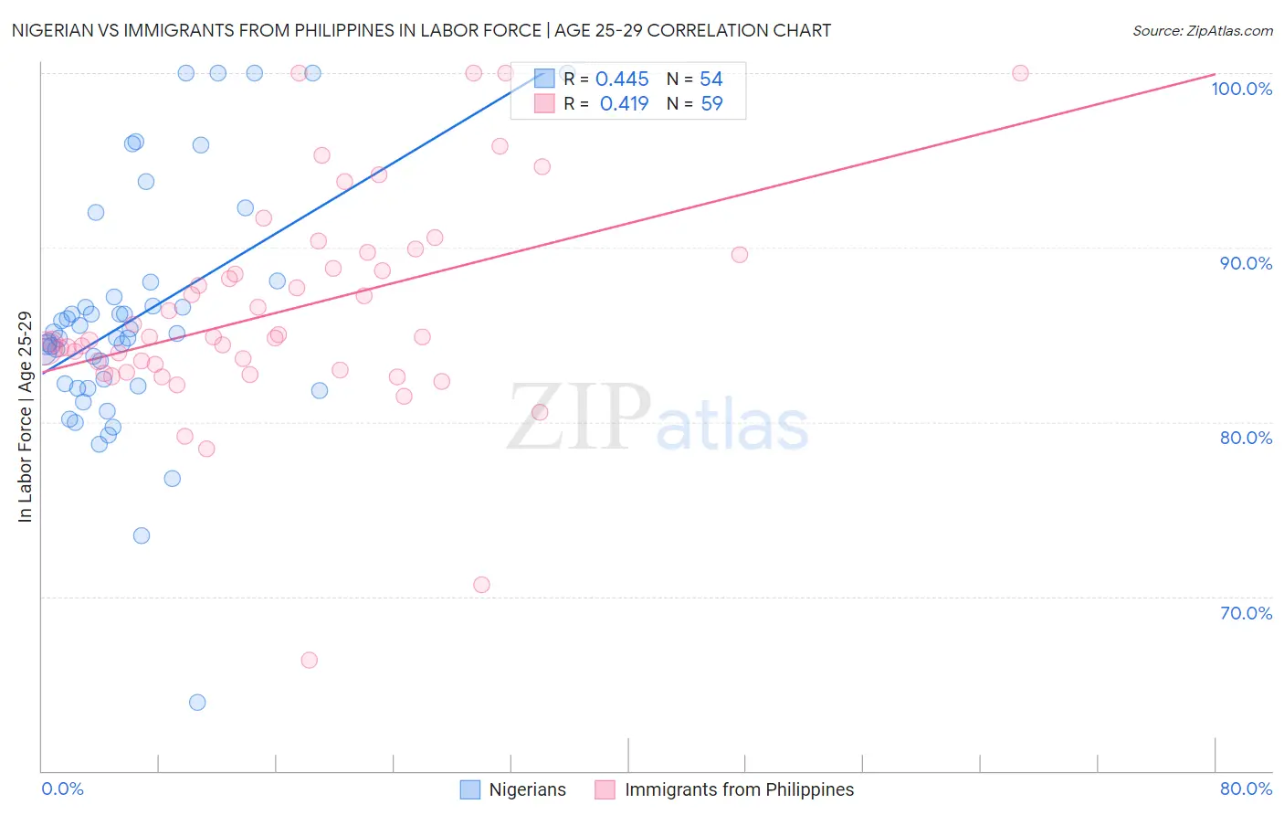 Nigerian vs Immigrants from Philippines In Labor Force | Age 25-29