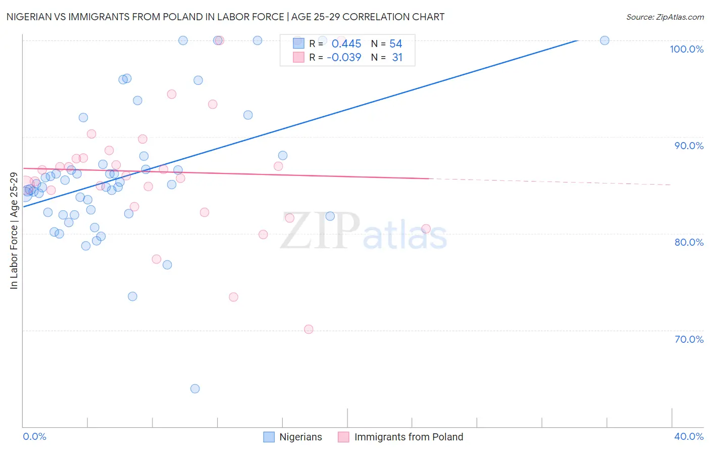Nigerian vs Immigrants from Poland In Labor Force | Age 25-29
