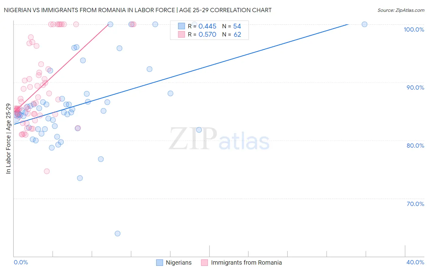 Nigerian vs Immigrants from Romania In Labor Force | Age 25-29