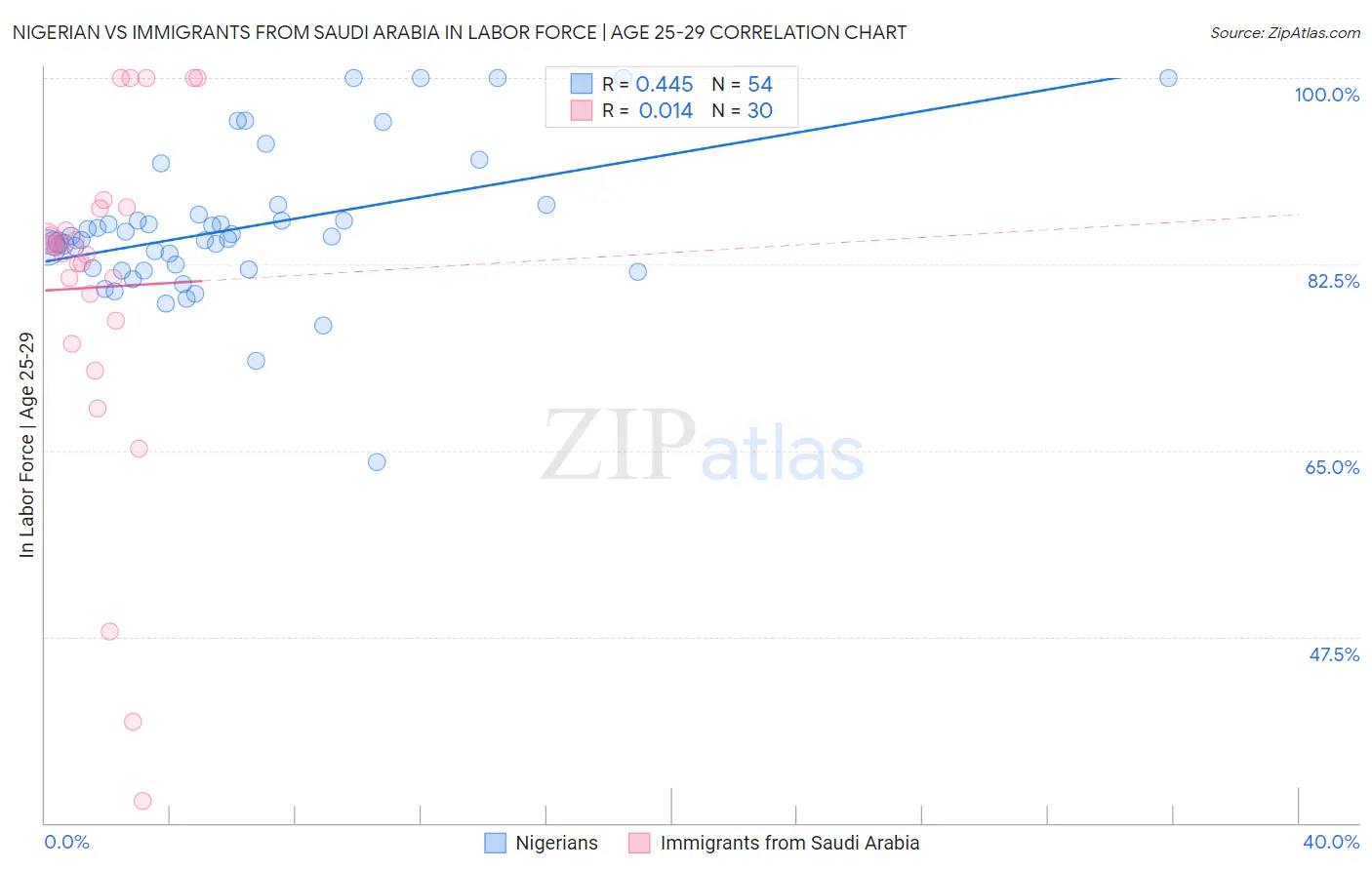 Nigerian vs Immigrants from Saudi Arabia In Labor Force | Age 25-29