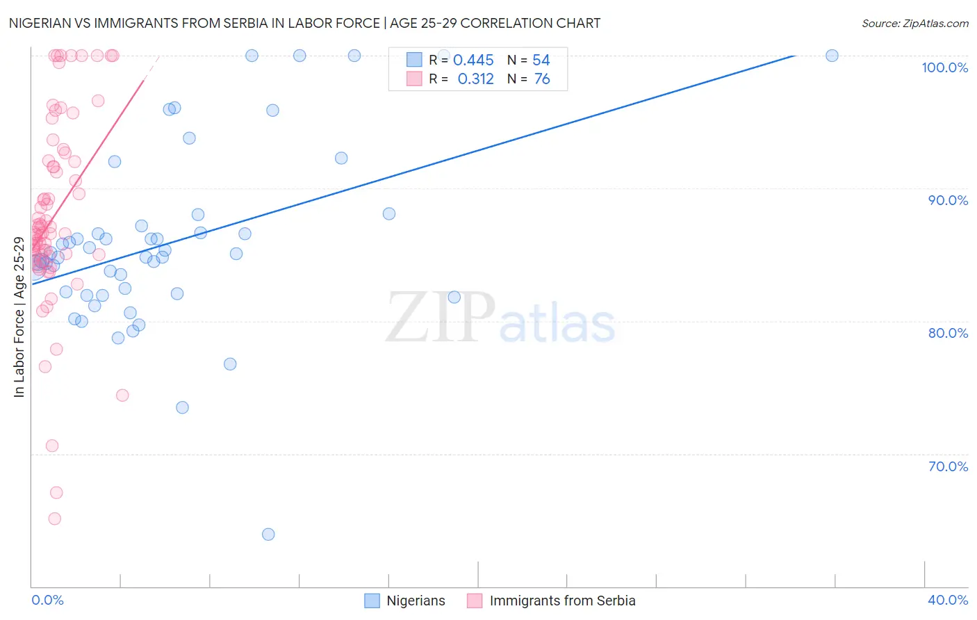 Nigerian vs Immigrants from Serbia In Labor Force | Age 25-29