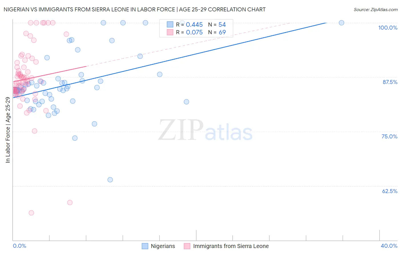 Nigerian vs Immigrants from Sierra Leone In Labor Force | Age 25-29