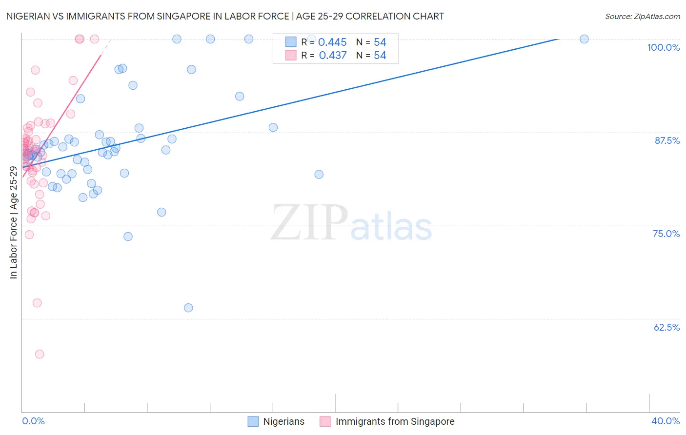 Nigerian vs Immigrants from Singapore In Labor Force | Age 25-29