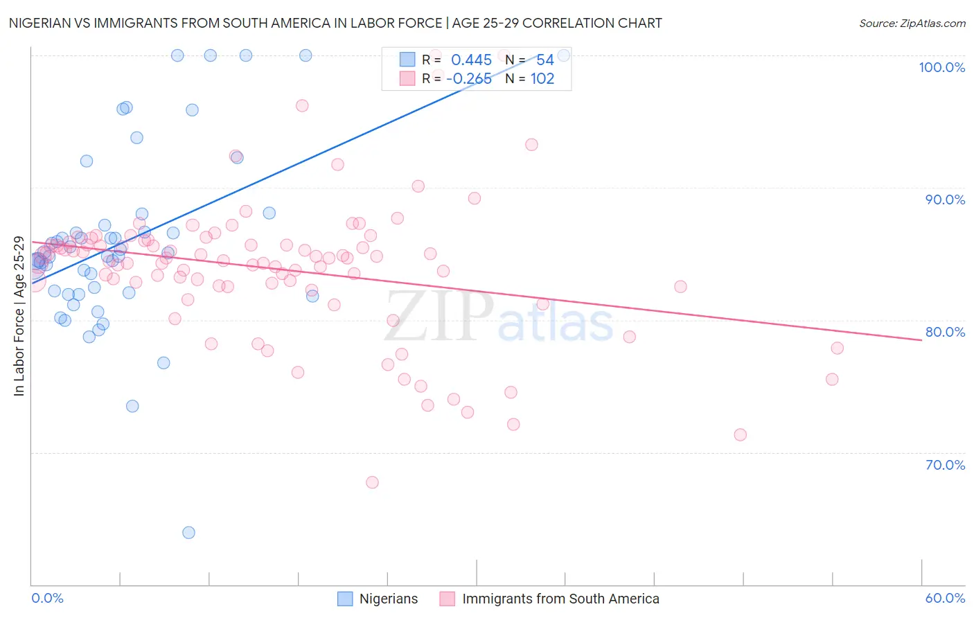 Nigerian vs Immigrants from South America In Labor Force | Age 25-29