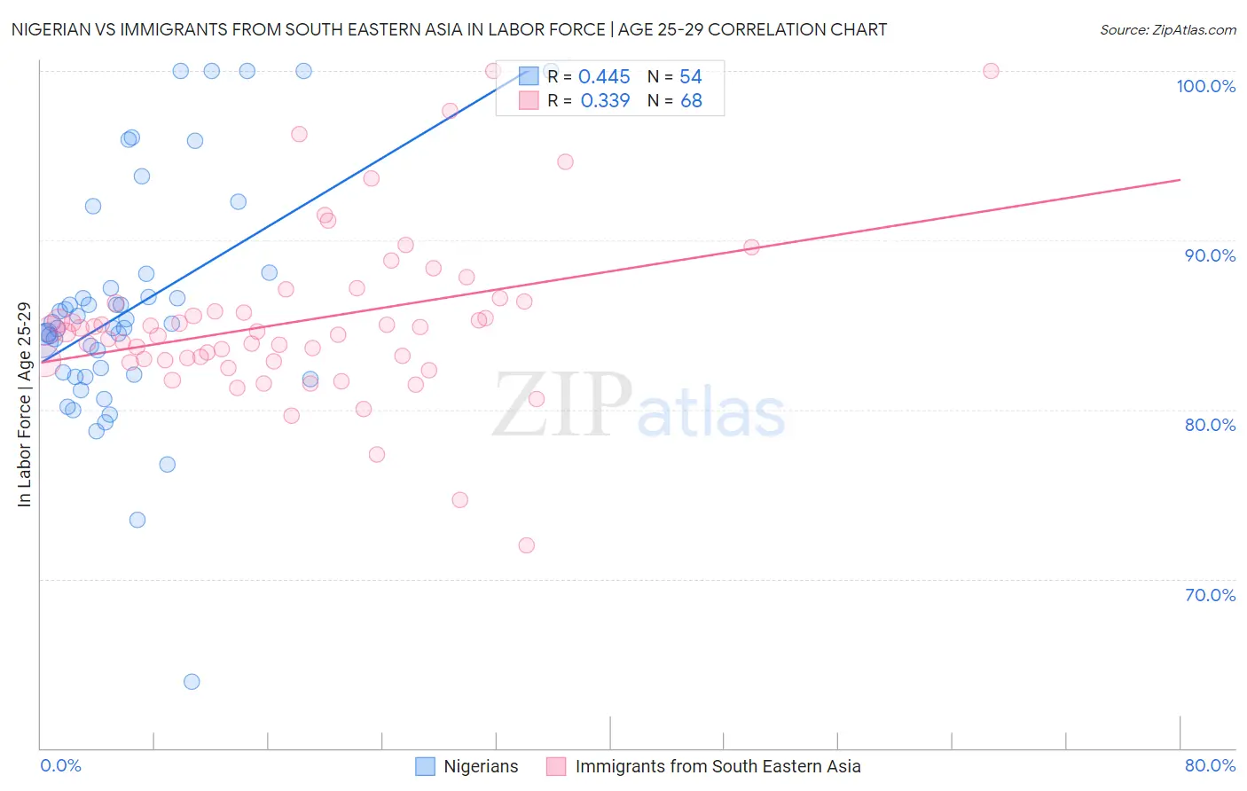 Nigerian vs Immigrants from South Eastern Asia In Labor Force | Age 25-29