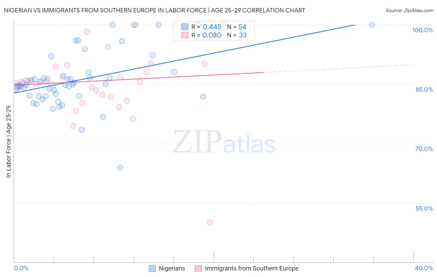 Nigerian vs Immigrants from Southern Europe In Labor Force | Age 25-29