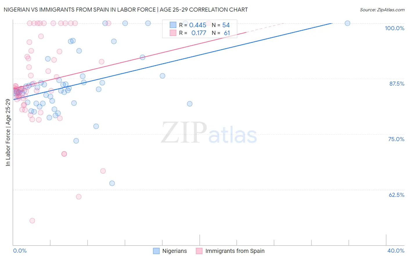 Nigerian vs Immigrants from Spain In Labor Force | Age 25-29