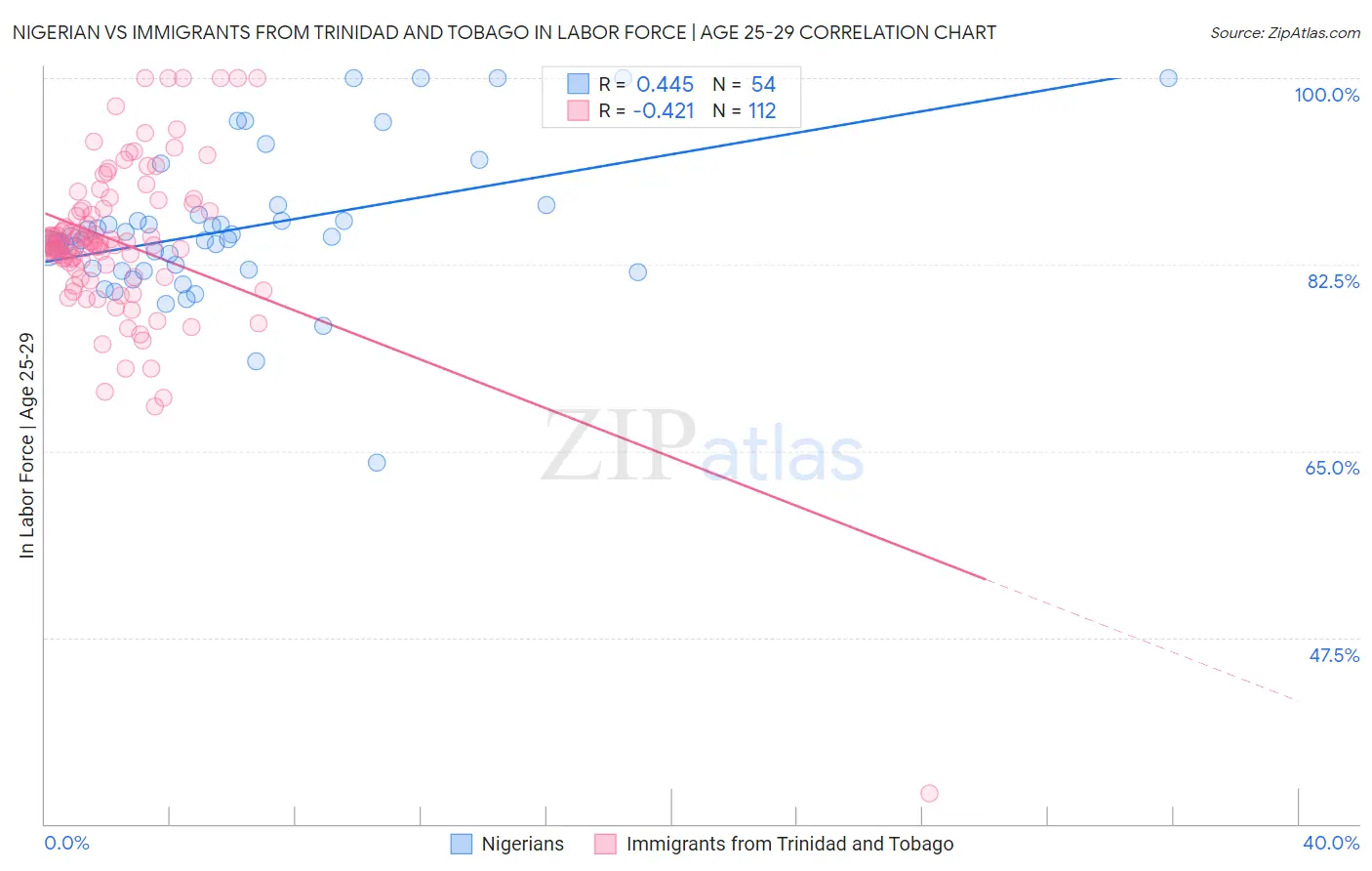Nigerian vs Immigrants from Trinidad and Tobago In Labor Force | Age 25-29