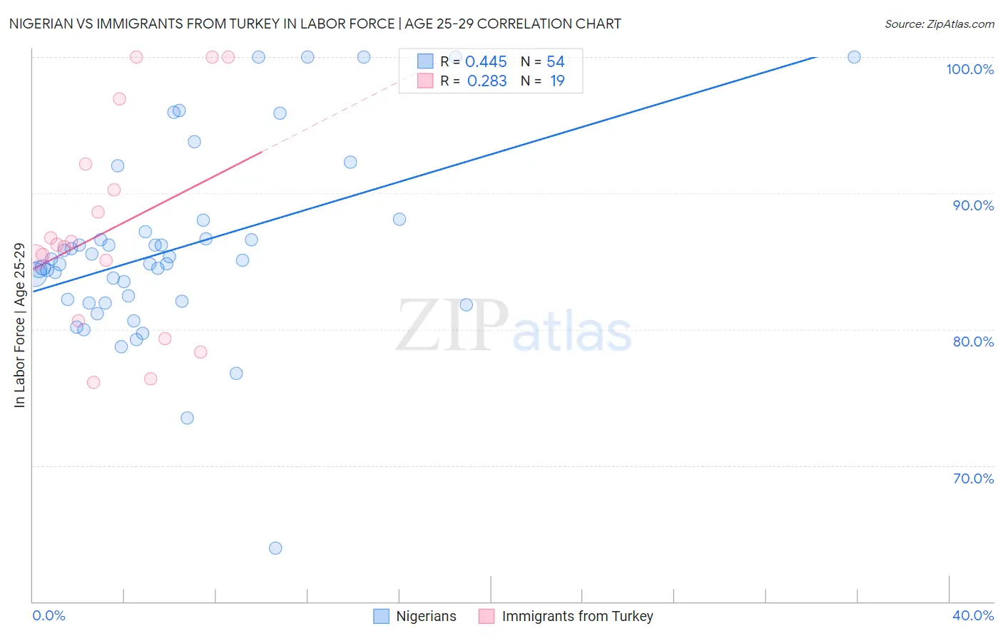 Nigerian vs Immigrants from Turkey In Labor Force | Age 25-29