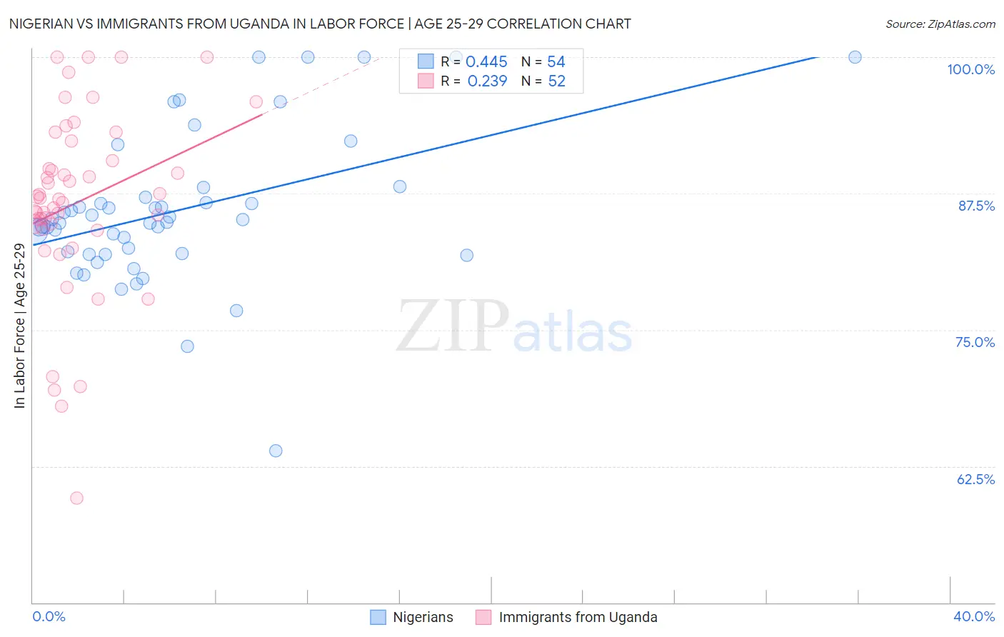 Nigerian vs Immigrants from Uganda In Labor Force | Age 25-29