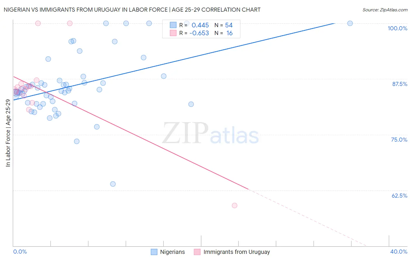 Nigerian vs Immigrants from Uruguay In Labor Force | Age 25-29