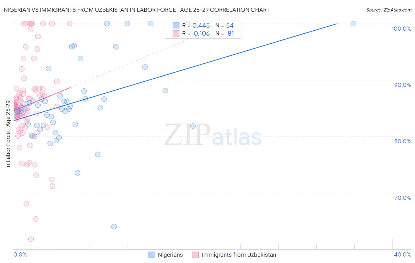 Nigerian vs Immigrants from Uzbekistan In Labor Force | Age 25-29