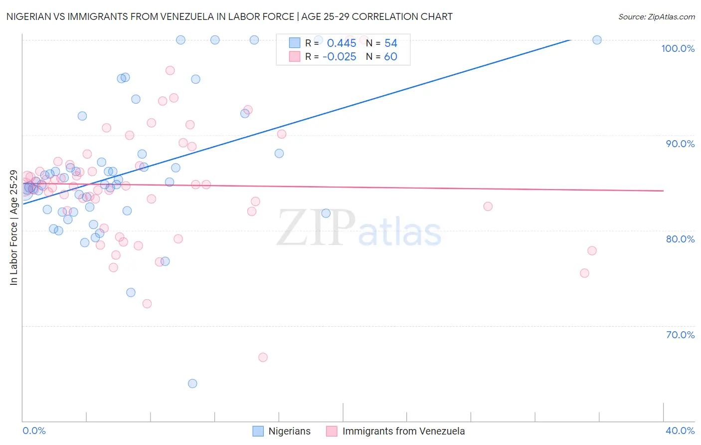 Nigerian vs Immigrants from Venezuela In Labor Force | Age 25-29