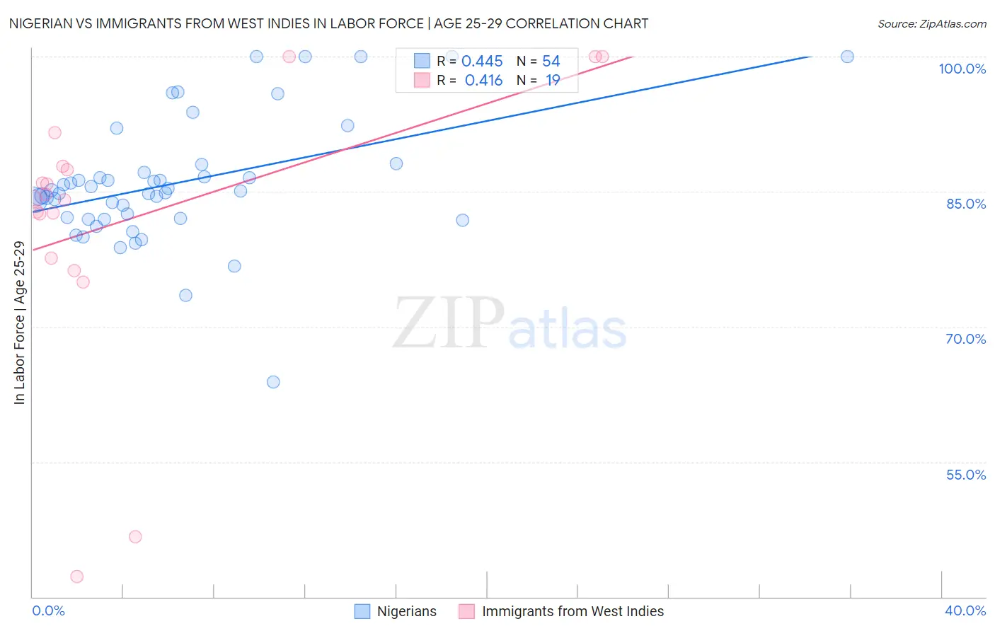 Nigerian vs Immigrants from West Indies In Labor Force | Age 25-29