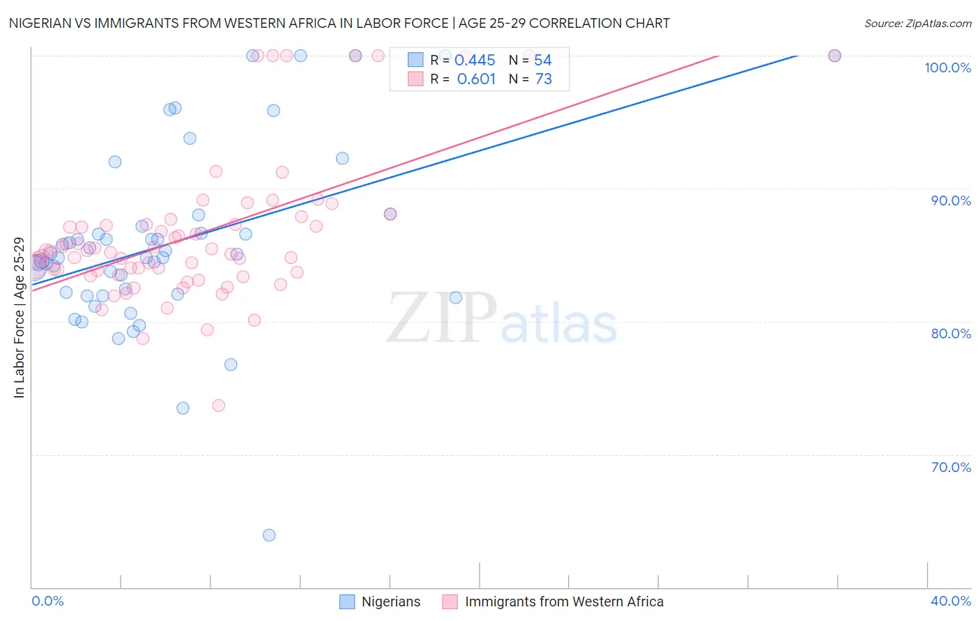 Nigerian vs Immigrants from Western Africa In Labor Force | Age 25-29