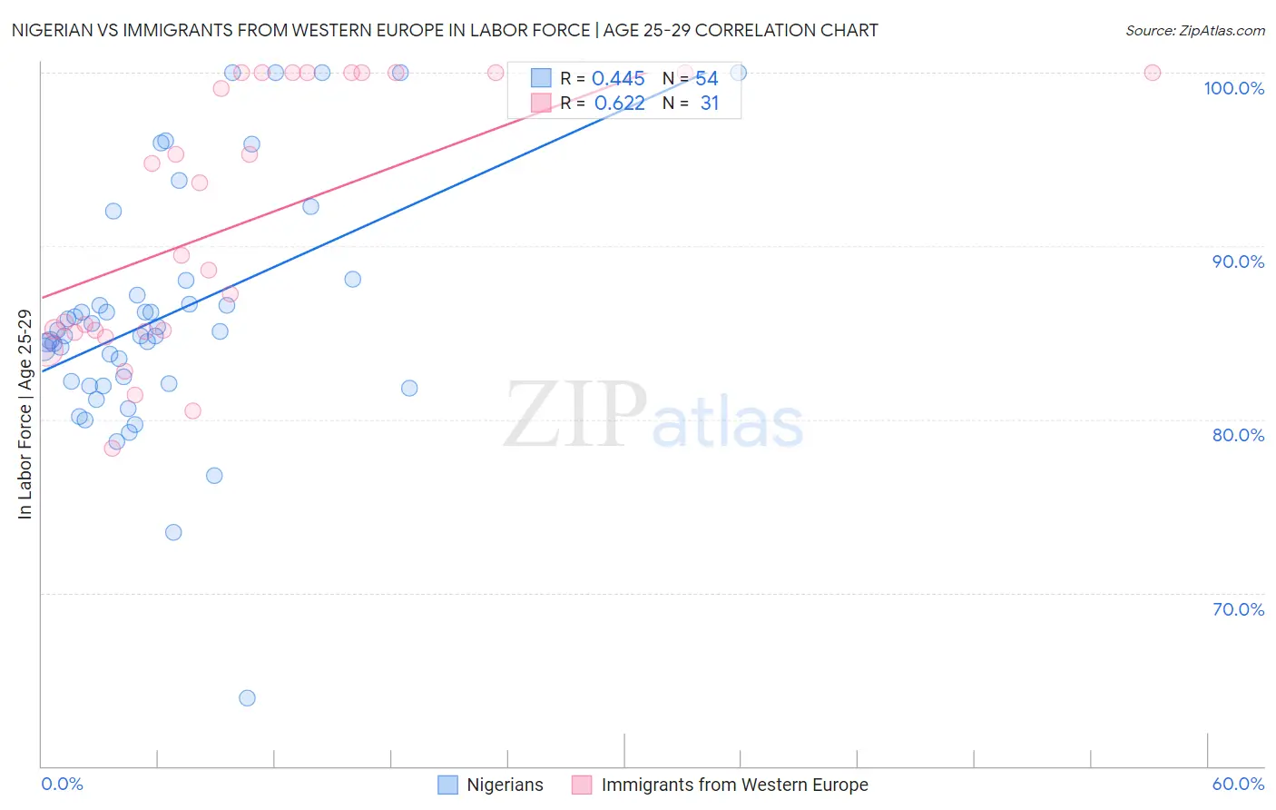 Nigerian vs Immigrants from Western Europe In Labor Force | Age 25-29