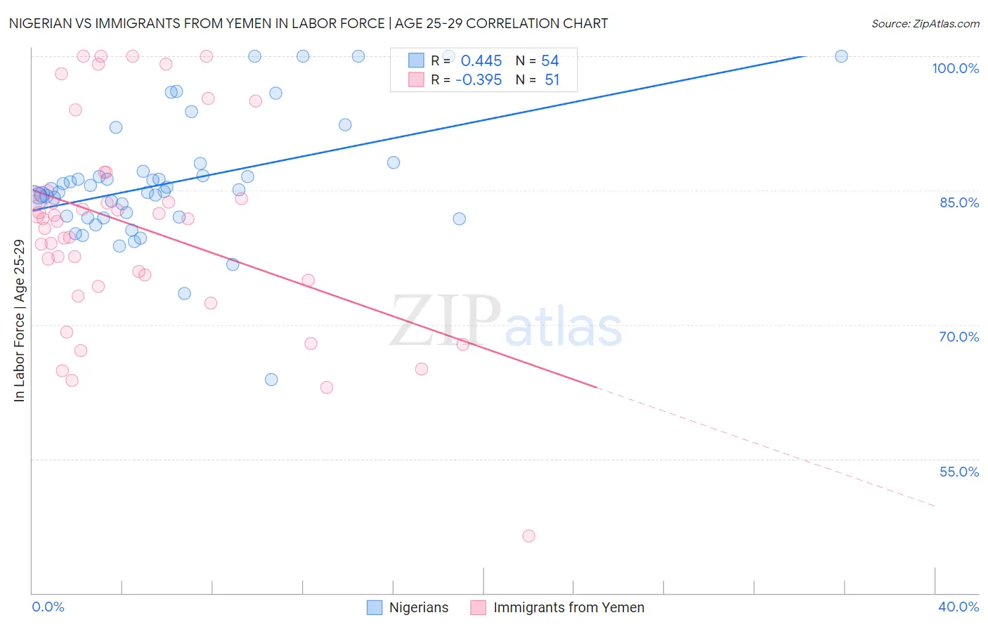 Nigerian vs Immigrants from Yemen In Labor Force | Age 25-29