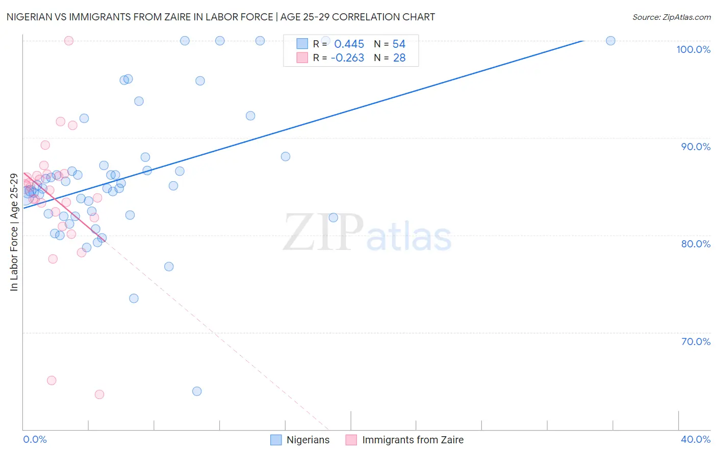 Nigerian vs Immigrants from Zaire In Labor Force | Age 25-29