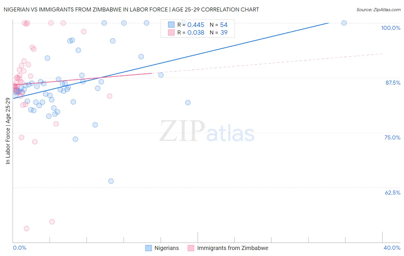 Nigerian vs Immigrants from Zimbabwe In Labor Force | Age 25-29
