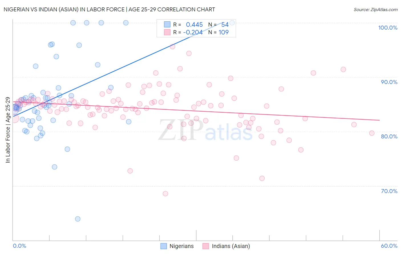 Nigerian vs Indian (Asian) In Labor Force | Age 25-29