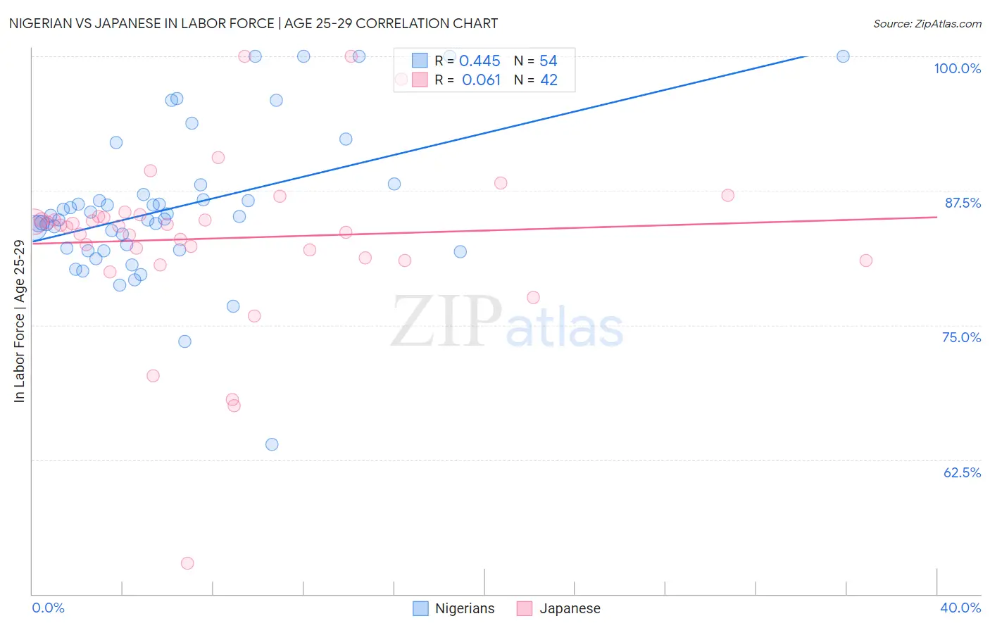 Nigerian vs Japanese In Labor Force | Age 25-29