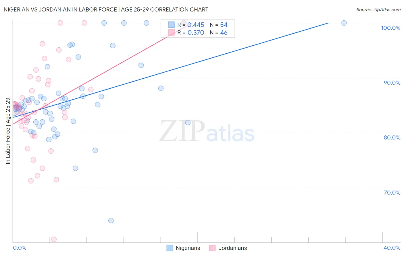 Nigerian vs Jordanian In Labor Force | Age 25-29