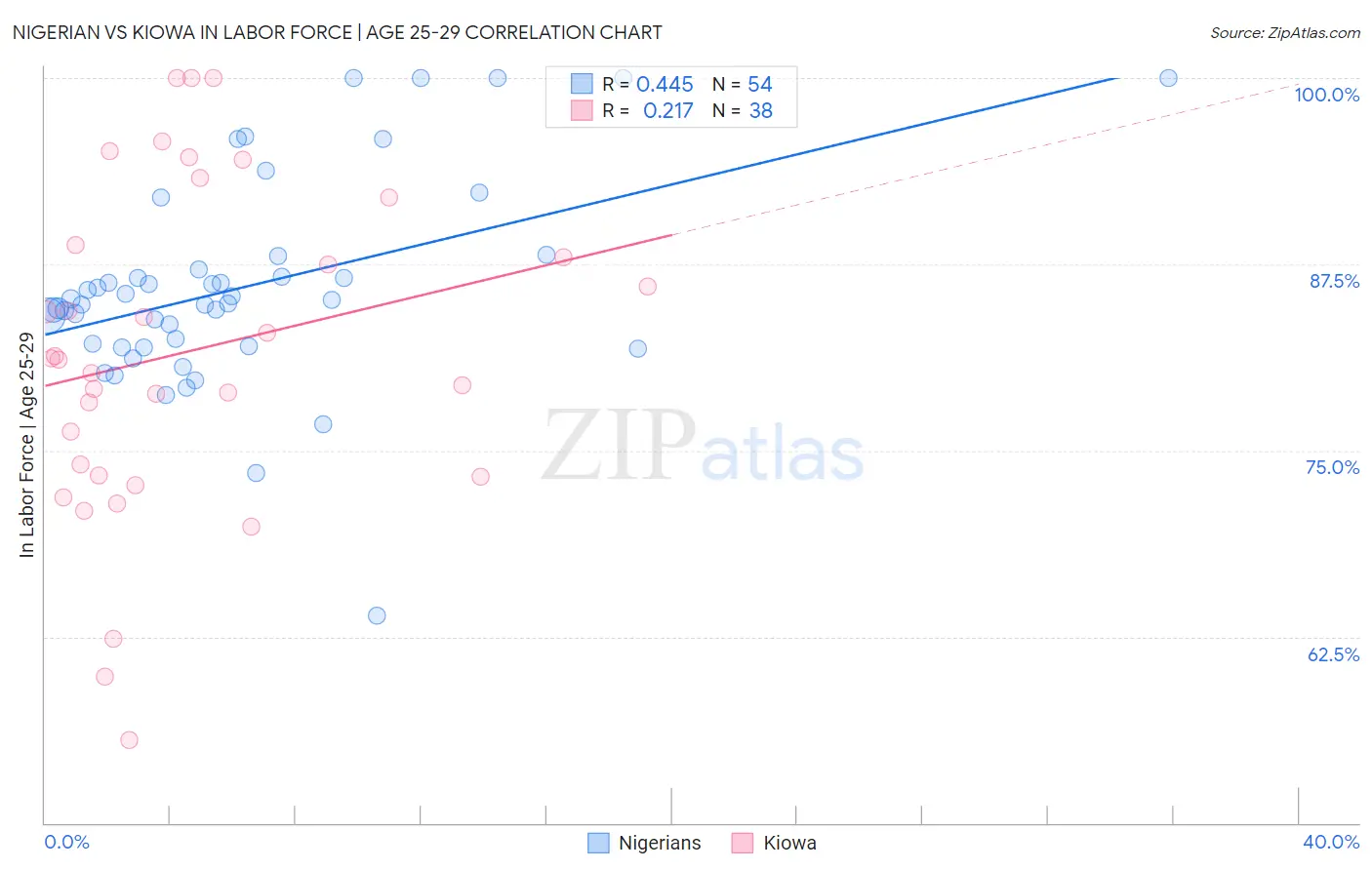 Nigerian vs Kiowa In Labor Force | Age 25-29