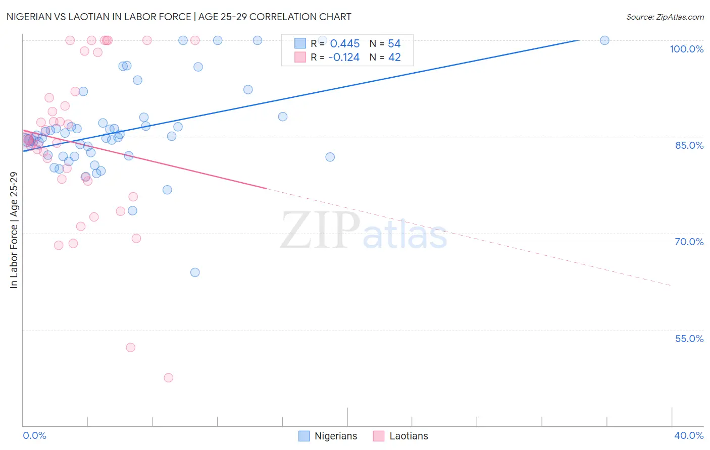 Nigerian vs Laotian In Labor Force | Age 25-29