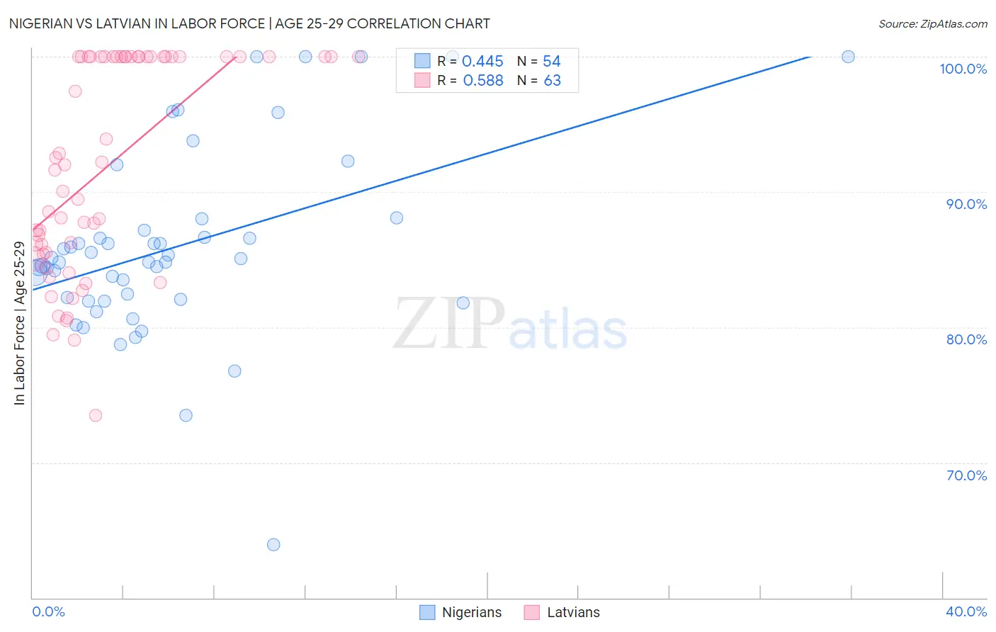 Nigerian vs Latvian In Labor Force | Age 25-29