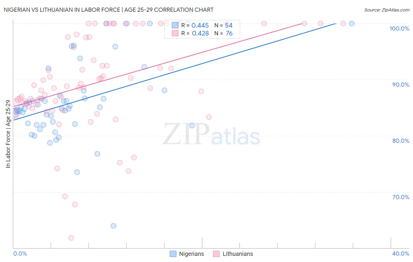 Nigerian vs Lithuanian In Labor Force | Age 25-29