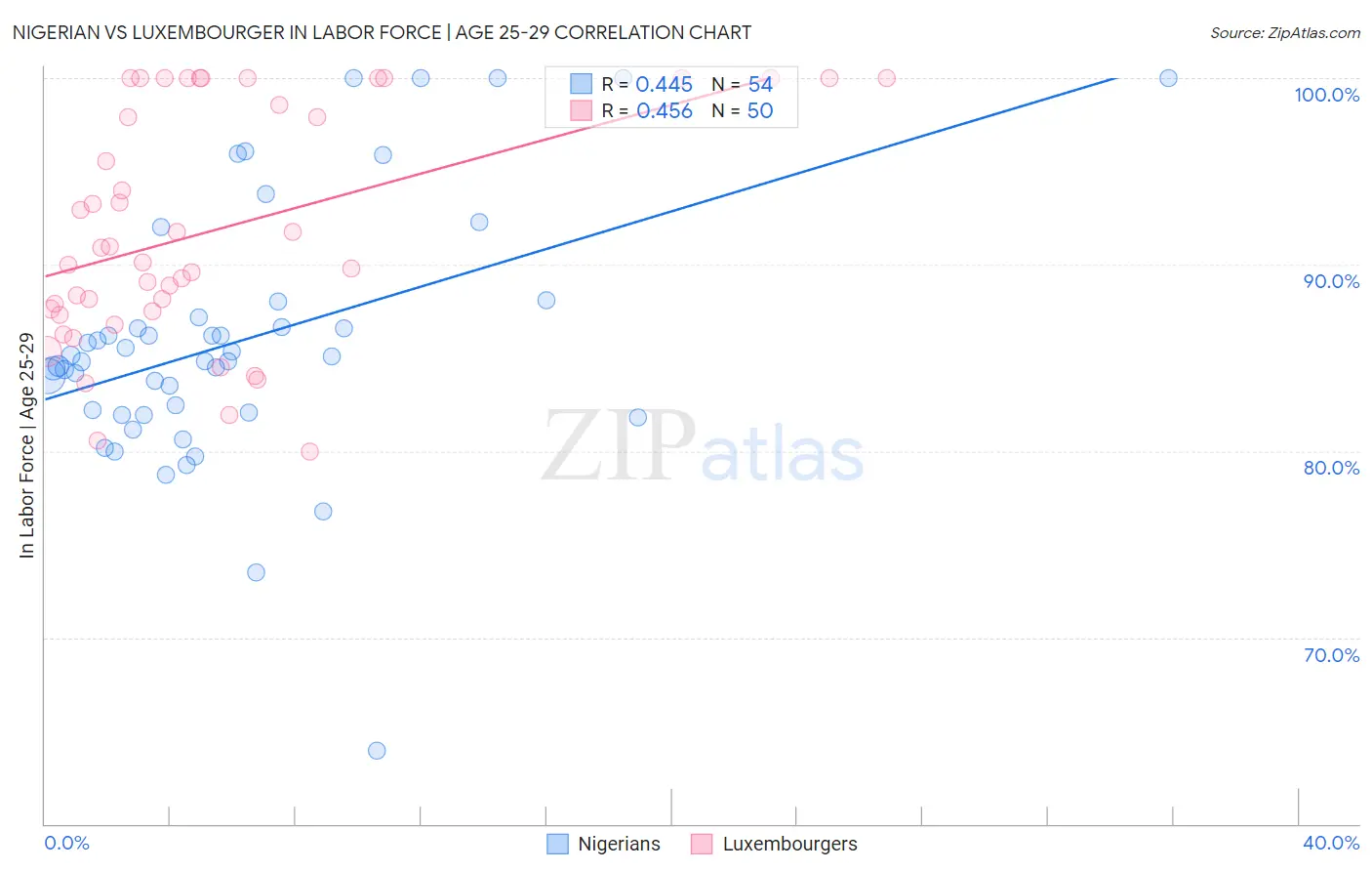 Nigerian vs Luxembourger In Labor Force | Age 25-29