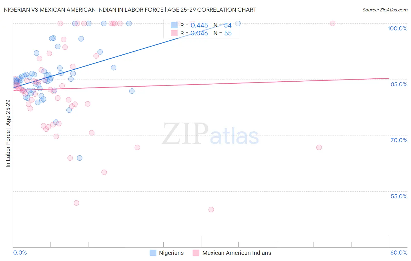 Nigerian vs Mexican American Indian In Labor Force | Age 25-29