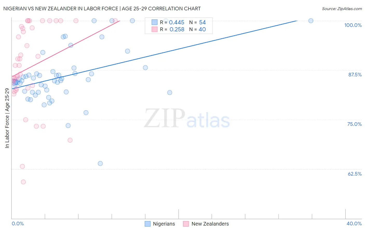 Nigerian vs New Zealander In Labor Force | Age 25-29