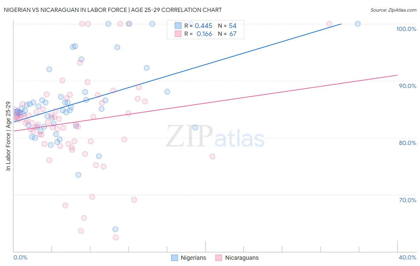 Nigerian vs Nicaraguan In Labor Force | Age 25-29